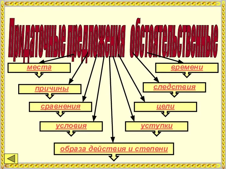 Придаточные предложения обстоятельственные места образа действия и степени времени причины следствия сравнения цели условия уступки