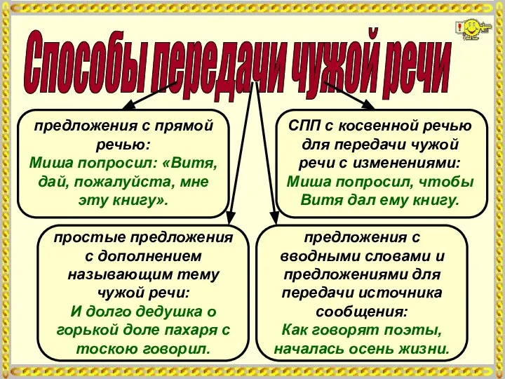 Способы передачи чужой речи предложения с прямой речью: Миша попросил: «Витя,