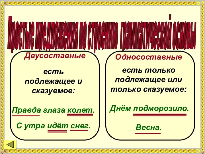 Простые предложения по строению грамматической основы Двусоставные Односоставные есть подлежащее и