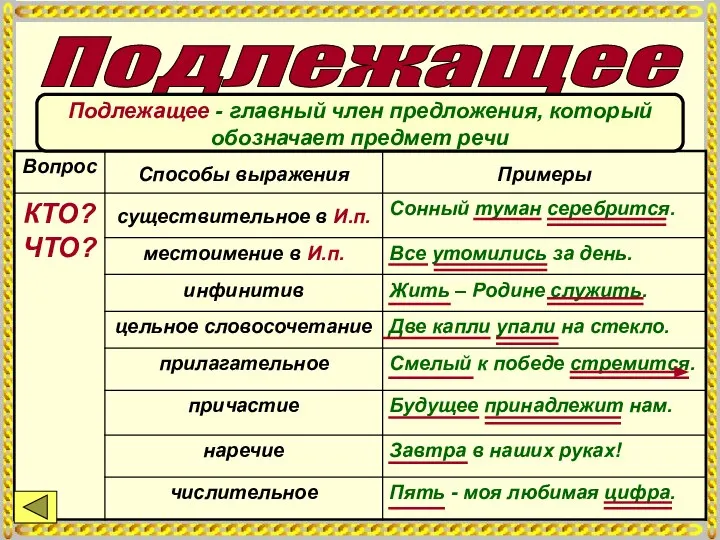 Подлежащее Подлежащее - главный член предложения, который обозначает предмет речи