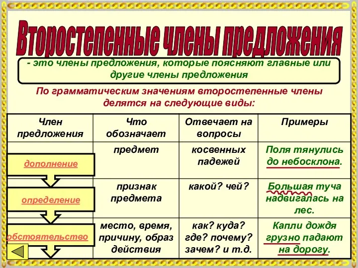 Второстепенные члены предложения - это члены предложения, которые поясняют главные или