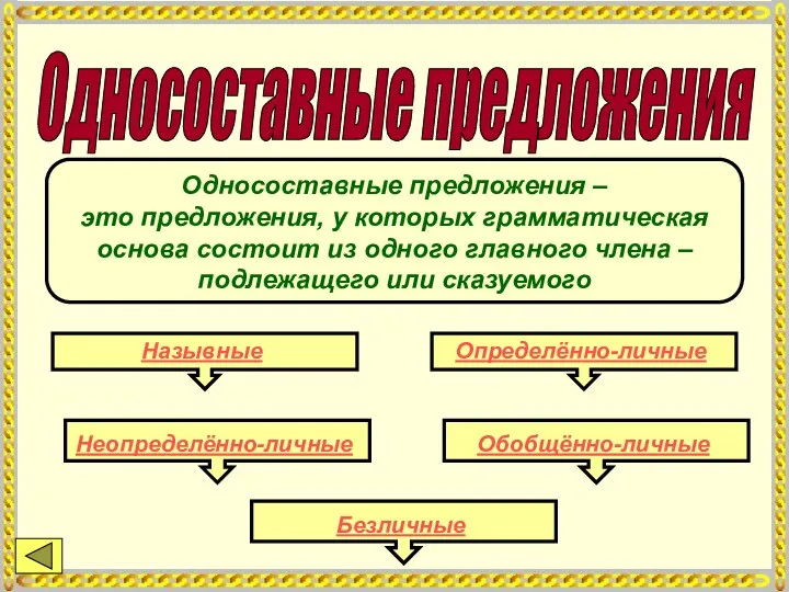 Односоставные предложения Назывные Определённо-личные Неопределённо-личные Обобщённо-личные Безличные Односоставные предложения – это