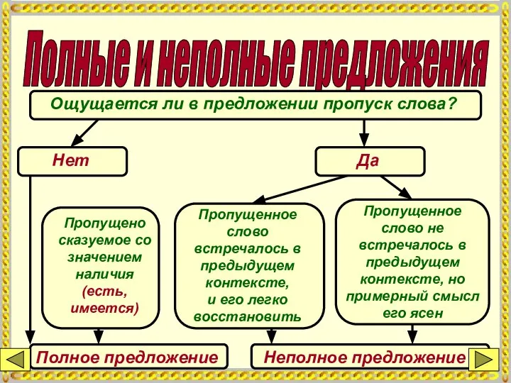 Полные и неполные предложения Ощущается ли в предложении пропуск слова? Нет