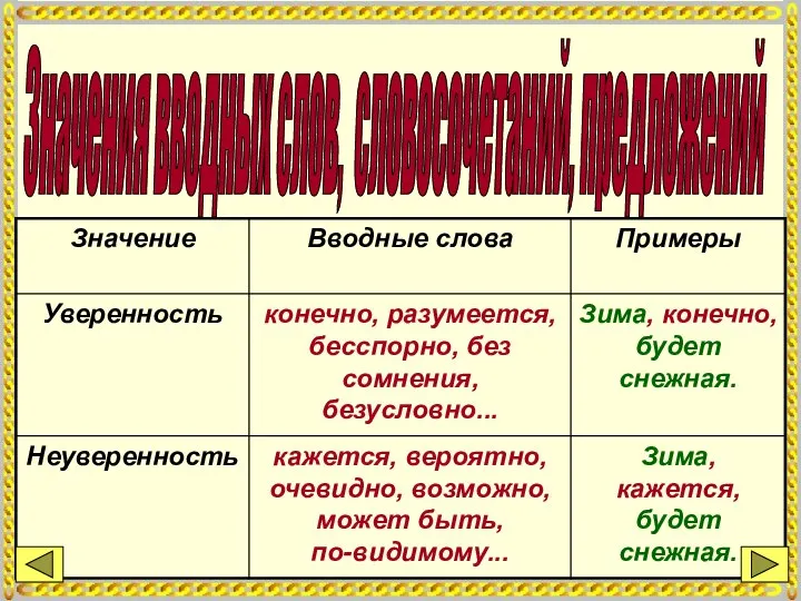 Значения вводных слов, словосочетаний, предложений