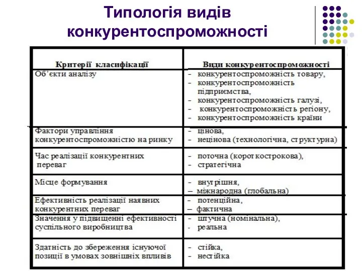 Типологія видів конкурентоспроможності