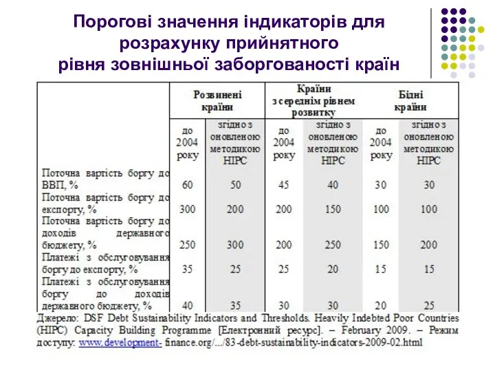 Порогові значення індикаторів для розрахунку прийнятного рівня зовнішньої заборгованості країн