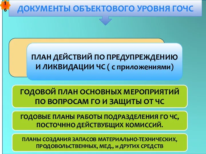 ПЛАНИРУЮЩИЕ ДОКУМЕНТЫ: ДОКУМЕНТЫ ОБЪЕКТОВОГО УРОВНЯ ГОЧС ПЛАН ГО ОБЪЕКТА ( с