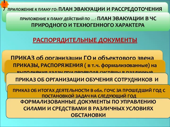 РАСПОРЯДИТЕЛЬНЫЕ ДОКУМЕНТЫ ПРИЛОЖЕНИЕ К ПЛАНУ ГО: ПЛАН ЭВАКУАЦИИ И РАССРЕДОТОЧЕНИЯ ПЕРСОНАЛА