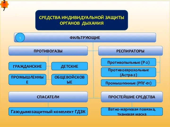 СРЕДСТВА ИНДИВИДУАЛЬНОЙ ЗАЩИТЫ ОРГАНОВ ДЫХАНИЯ ФИЛЬТРУЮЩИЕ ПРОТИВОГАЗЫ ГРАЖДАНСКИЕ ДЕТСКИЕ ПРОМЫШЛЕННЫЕ ОБЩЕВОЙСКОВЫЕ