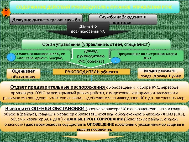 Дежурно-диспетчерская служба Службы наблюдения и контроля СОДЕРЖАНИЕ ДЕЙСТВИЙ РУКОВОДИТЕЛЯ и ОРГАНОВ