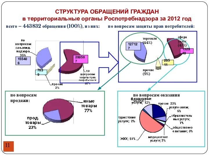 всего – 443832 обращения (100%), из них: по вопросам продажи: по