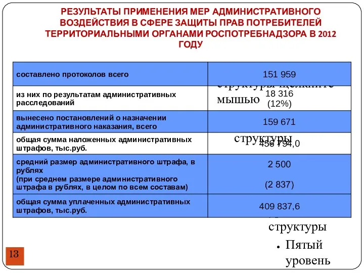 РЕЗУЛЬТАТЫ ПРИМЕНЕНИЯ МЕР АДМИНИСТРАТИВНОГО ВОЗДЕЙСТВИЯ В СФЕРЕ ЗАЩИТЫ ПРАВ ПОТРЕБИТЕЛЕЙ ТЕРРИТОРИАЛЬНЫМИ ОРГАНАМИ РОСПОТРЕБНАДЗОРА В 2012 ГОДУ