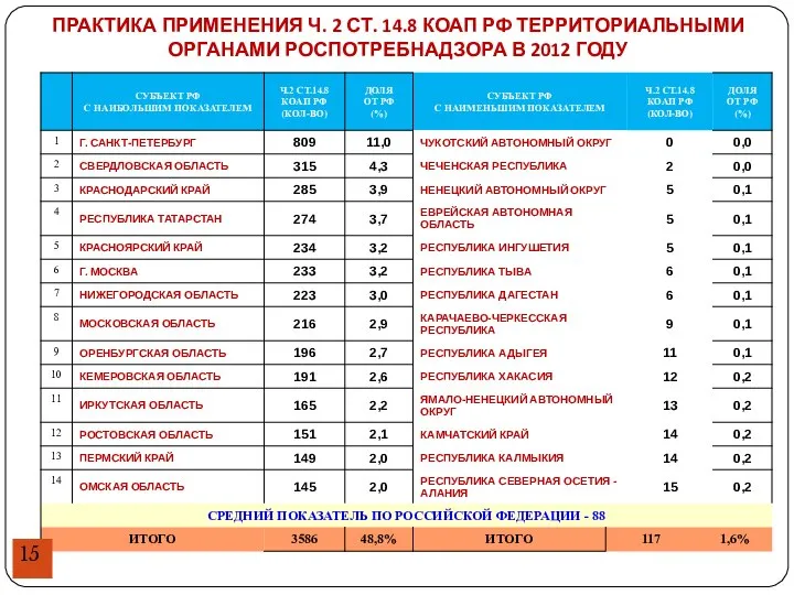 ПРАКТИКА ПРИМЕНЕНИЯ Ч. 2 СТ. 14.8 КОАП РФ ТЕРРИТОРИАЛЬНЫМИ ОРГАНАМИ РОСПОТРЕБНАДЗОРА В 2012 ГОДУ