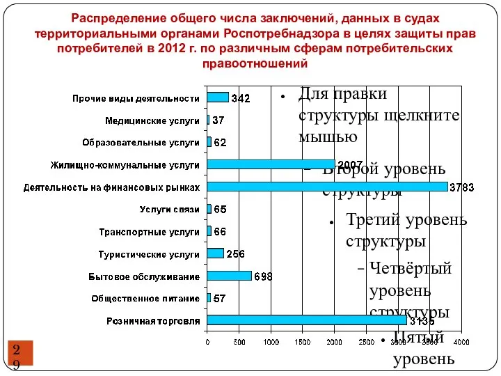 Распределение общего числа заключений, данных в судах территориальными органами Роспотребнадзора в