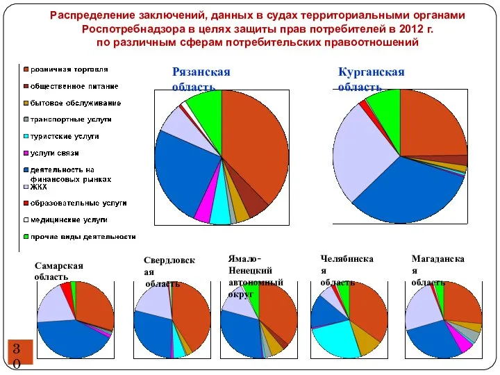 Рязанская область Курганская область Самарская область Свердловская область Ямало-Ненецкий автономный округ