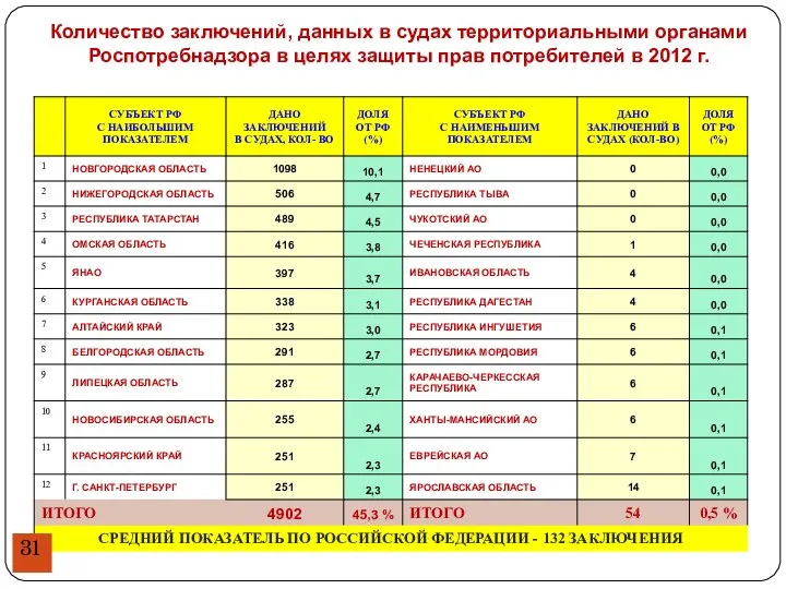 Количество заключений, данных в судах территориальными органами Роспотребнадзора в целях защиты прав потребителей в 2012 г.
