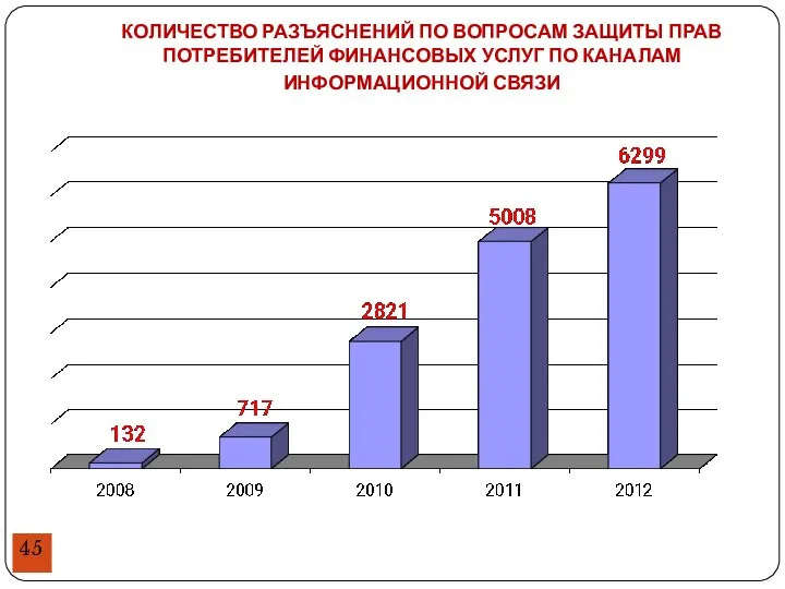 КОЛИЧЕСТВО РАЗЪЯСНЕНИЙ ПО ВОПРОСАМ ЗАЩИТЫ ПРАВ ПОТРЕБИТЕЛЕЙ ФИНАНСОВЫХ УСЛУГ ПО КАНАЛАМ ИНФОРМАЦИОННОЙ СВЯЗИ