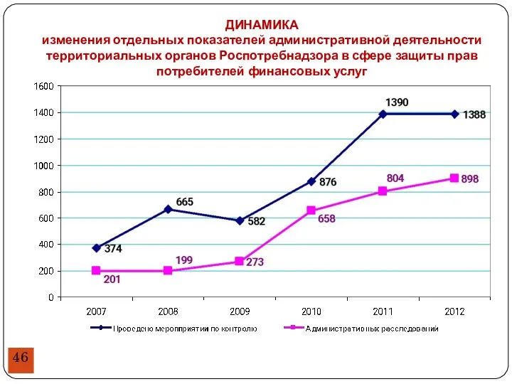 ДИНАМИКА изменения отдельных показателей административной деятельности территориальных органов Роспотребнадзора в сфере защиты прав потребителей финансовых услуг