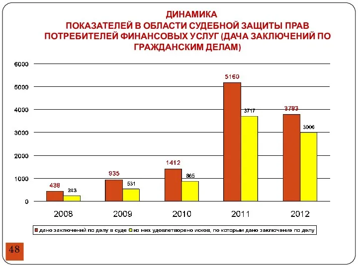 ПОКАЗАТЕЛЕЙ В ОБЛАСТИ СУДЕБНОЙ ЗАЩИТЫ ПРАВ ПОТРЕБИТЕЛЕЙ ФИНАНСОВЫХ УСЛУГ (ДАЧА ЗАКЛЮЧЕНИЙ ПО ГРАЖДАНСКИМ ДЕЛАМ) ДИНАМИКА