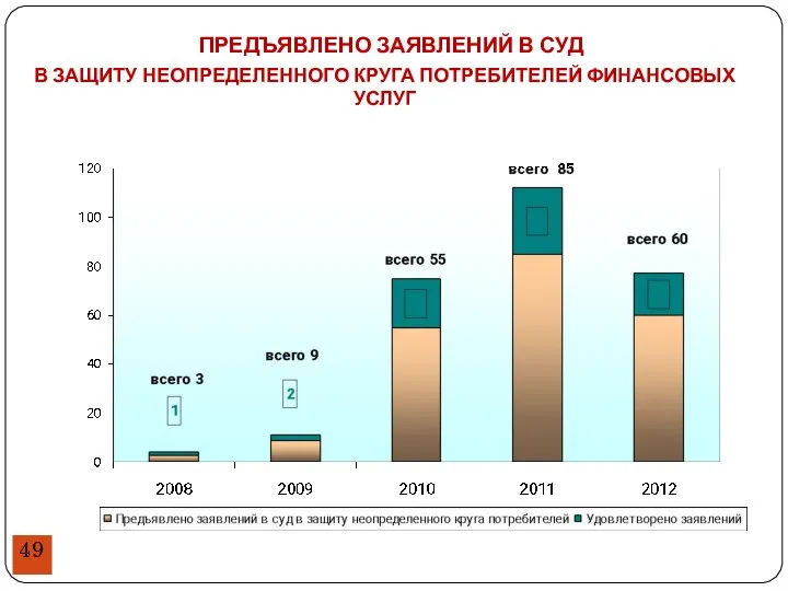 ПРЕДЪЯВЛЕНО ЗАЯВЛЕНИЙ В СУД В ЗАЩИТУ НЕОПРЕДЕЛЕННОГО КРУГА ПОТРЕБИТЕЛЕЙ ФИНАНСОВЫХ УСЛУГ