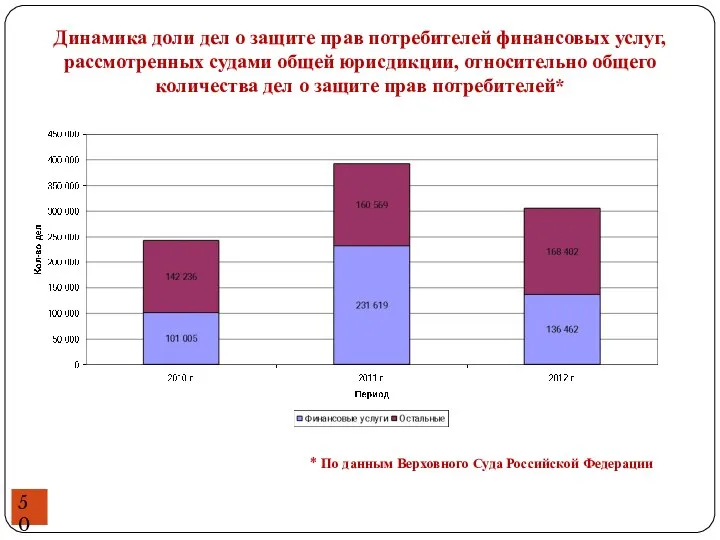 Динамика доли дел о защите прав потребителей финансовых услуг, рассмотренных судами