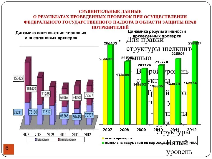 Динамика соотношения плановых и внеплановых проверок Динамика результативности проведенных проверок СРАВНИТЕЛЬНЫЕ