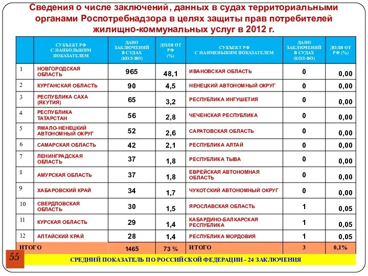 Сведения о числе заключений, данных в судах территориальными органами Роспотребнадзора в