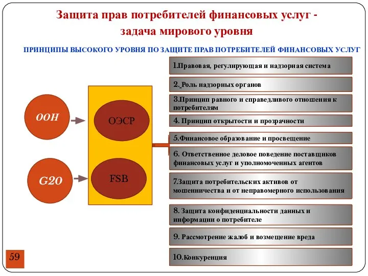 ПРИНЦИПЫ ВЫСОКОГО УРОВНЯ ПО ЗАЩИТЕ ПРАВ ПОТРЕБИТЕЛЕЙ ФИНАНСОВЫХ УСЛУГ 1.Правовая, регулирующая