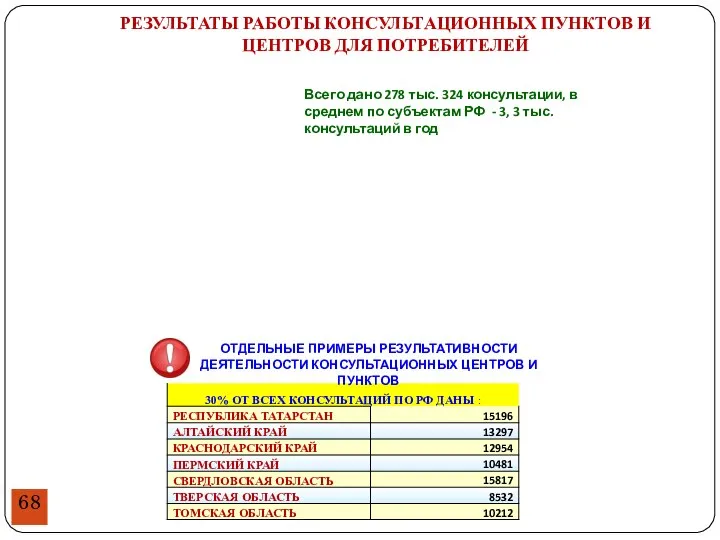 Всего дано 278 тыс. 324 консультации, в среднем по субъектам РФ