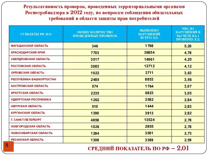 СРЕДНИЙ ПОКАЗАТЕЛЬ ПО РФ – 2,01 Результативность проверок, проведенных территориальными органами