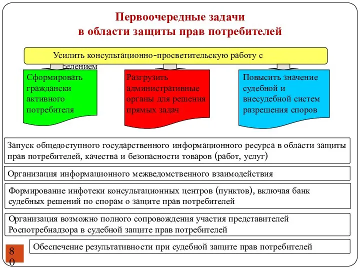 Первоочередные задачи в области защиты прав потребителей Усилить консультационно-просветительскую работу с