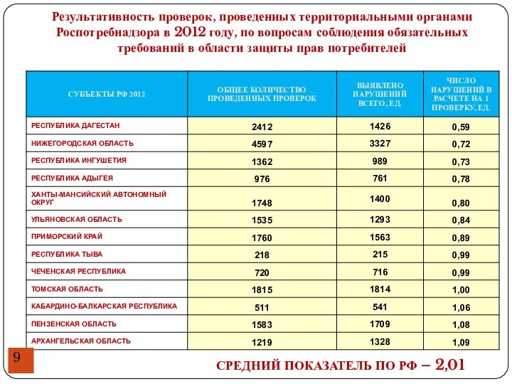 Результативность проверок, проведенных территориальными органами Роспотребнадзора в 2012 году, по вопросам