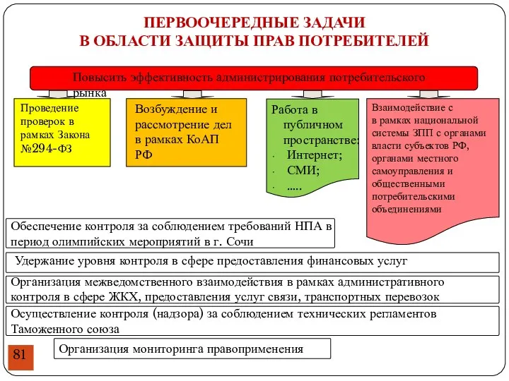 ПЕРВООЧЕРЕДНЫЕ ЗАДАЧИ В ОБЛАСТИ ЗАЩИТЫ ПРАВ ПОТРЕБИТЕЛЕЙ Повысить эффективность администрирования потребительского