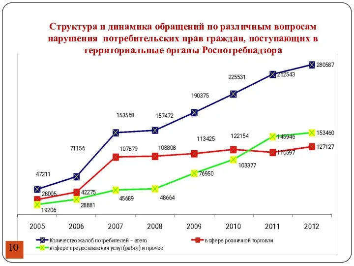 Структура и динамика обращений по различным вопросам нарушения потребительских прав граждан, поступающих в территориальные органы Роспотребнадзора