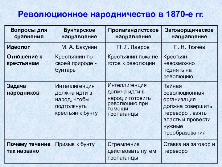 Революционное народничество в 1870-е гг.