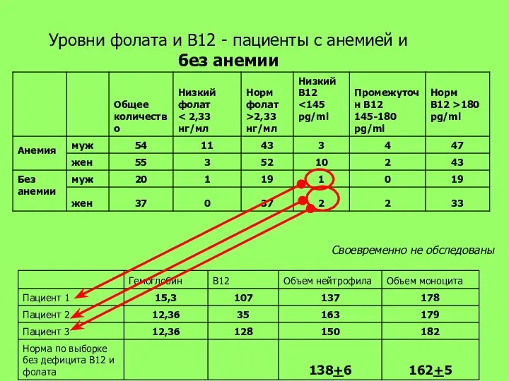 Своевременно не обследованы