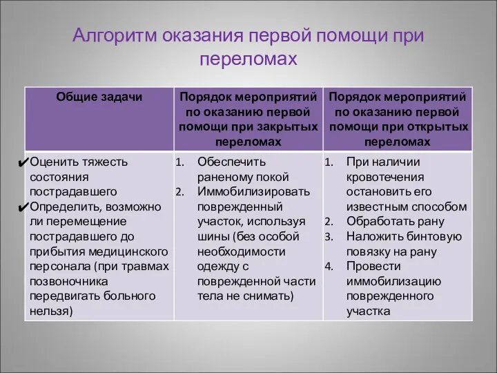 Алгоритм оказания первой помощи при переломах