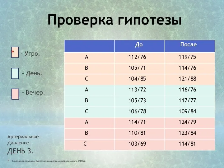 Проверка гипотезы Артериальное Давление. ДЕНЬ 3. Влияния на показания давления измерялись