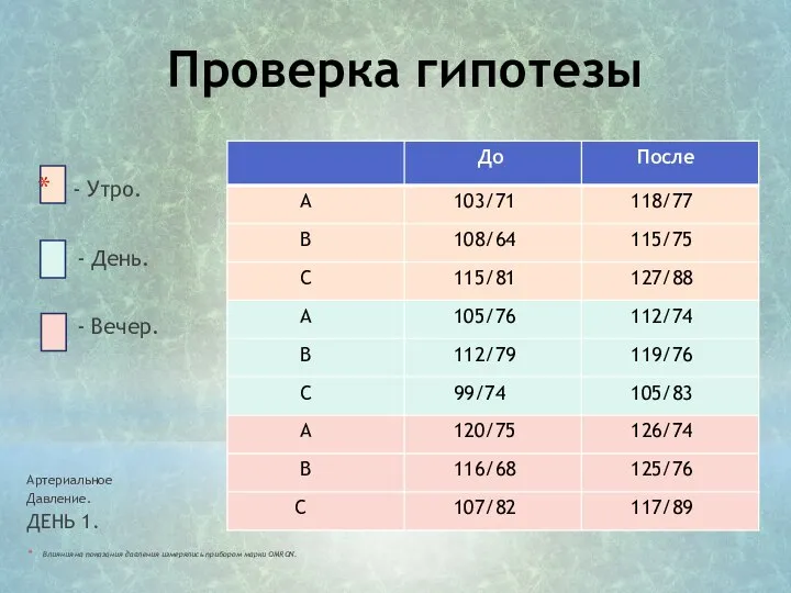 Проверка гипотезы Артериальное Давление. ДЕНЬ 1. Влияния на показания давления измерялись