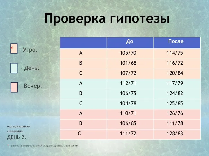 Проверка гипотезы Артериальное Давление. ДЕНЬ 2. Влияния на показания давления измерялись