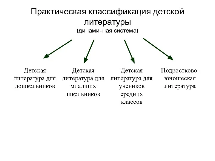 Практическая классификация детской литературы (динамичная система)