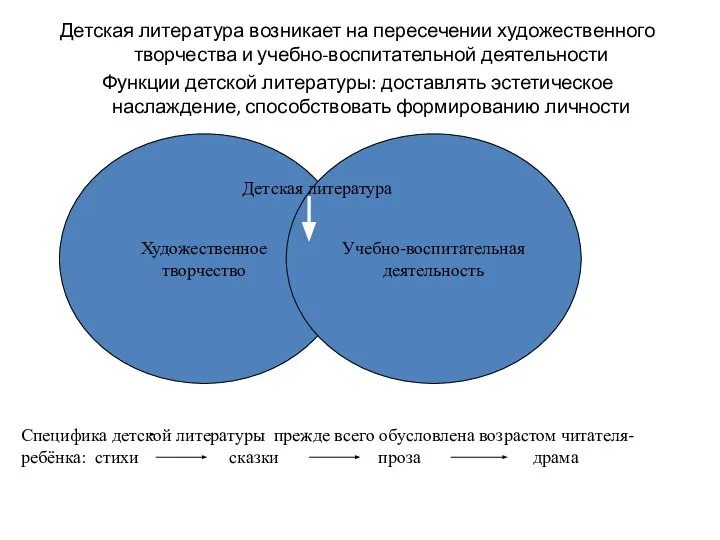 Детская литература возникает на пересечении художественного творчества и учебно-воспитательной деятельности Функции