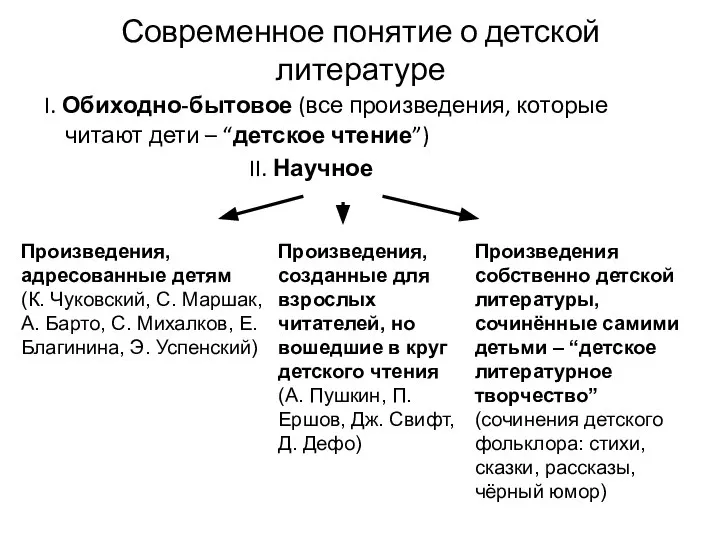 Современное понятие о детской литературе I. Обиходно-бытовое (все произведения, которые читают