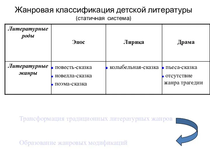 Жанровая классификация детской литературы (статичная система) Трансформация традиционных литературных жанров Образование жанровых модификаций