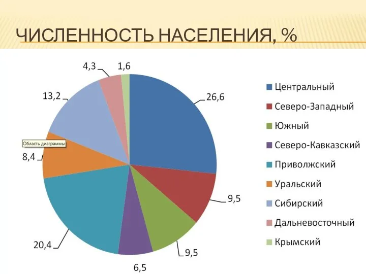 ЧИСЛЕННОСТЬ НАСЕЛЕНИЯ, %