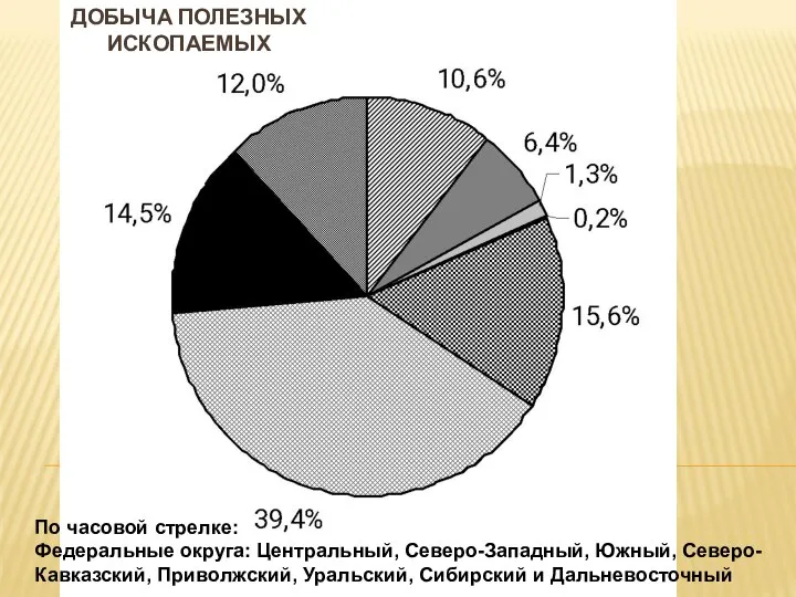 По часовой стрелке: Федеральные округа: Центральный, Северо-Западный, Южный, Северо-Кавказский, Приволжский, Уральский,