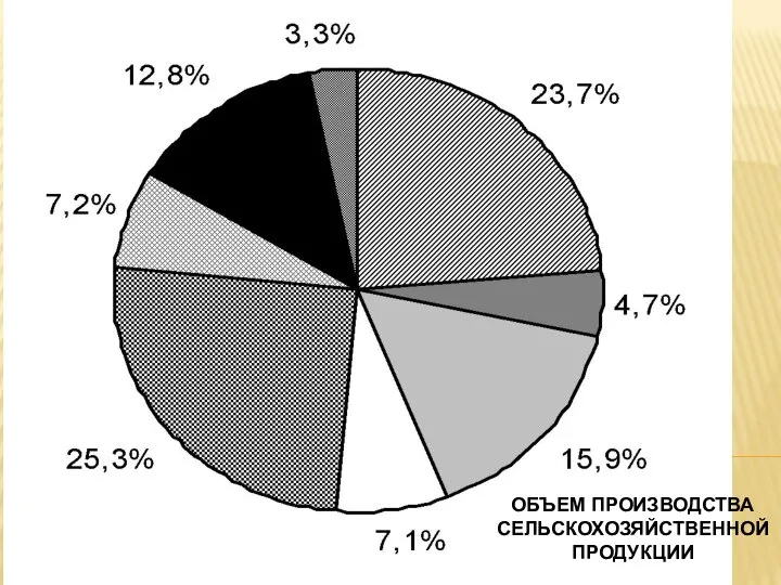 ОБЪЕМ ПРОИЗВОДСТВА СЕЛЬСКОХОЗЯЙСТВЕННОЙ ПРОДУКЦИИ