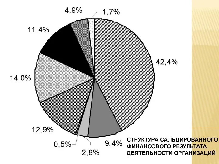 СТРУКТУРА САЛЬДИРОВАННОГО ФИНАНСОВОГО РЕЗУЛЬТАТА ДЕЯТЕЛЬНОСТИ ОРГАНИЗАЦИЙ