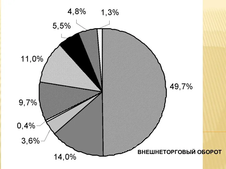 ВНЕШНЕТОРГОВЫЙ ОБОРОТ