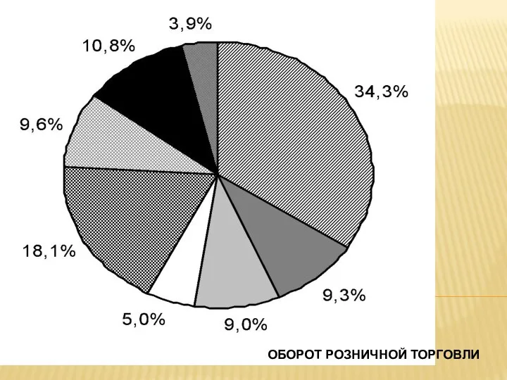 ОБОРОТ РОЗНИЧНОЙ ТОРГОВЛИ